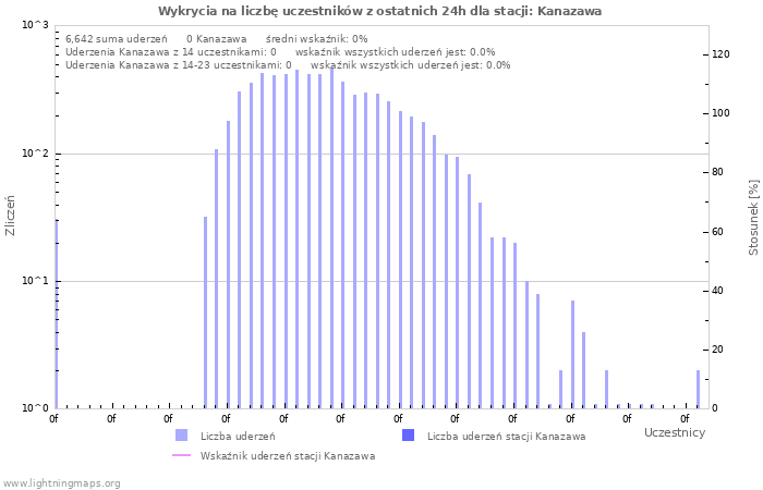 Wykresy: Wykrycia na liczbę uczestników