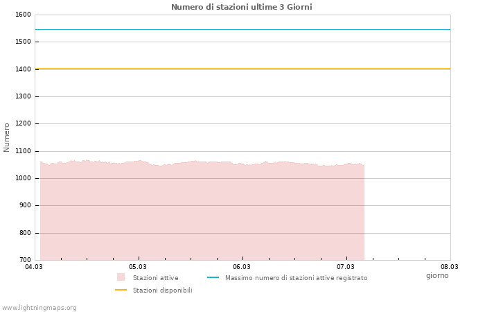 Grafico: Numero di stazioni