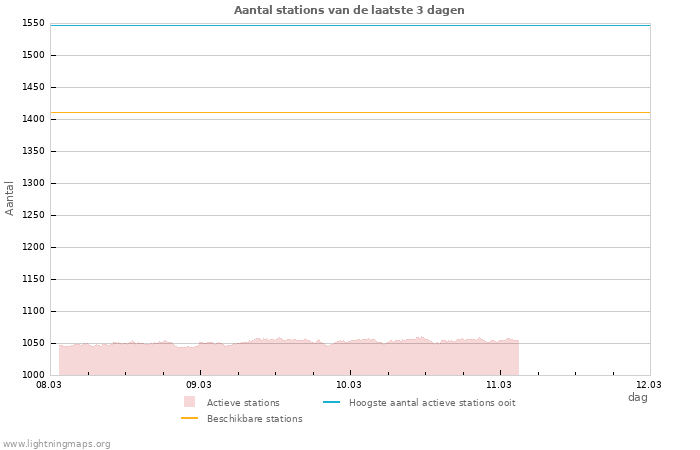 Grafieken: Aantal stations