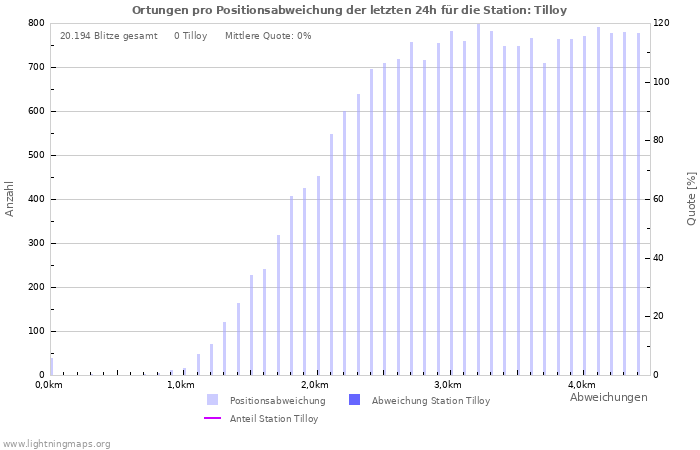 Diagramme: Ortungen pro Positionsabweichung