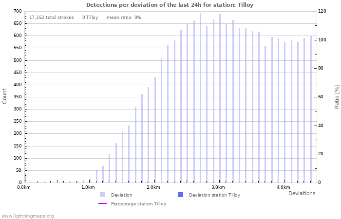 Graphs: Detections per deviation