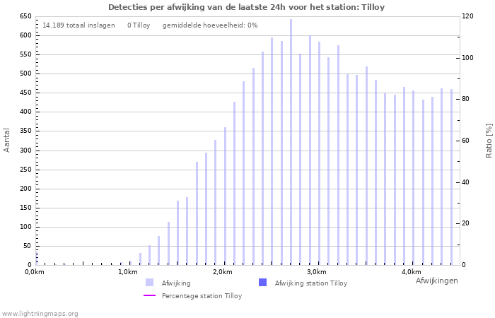 Grafieken: Detecties per afwijking