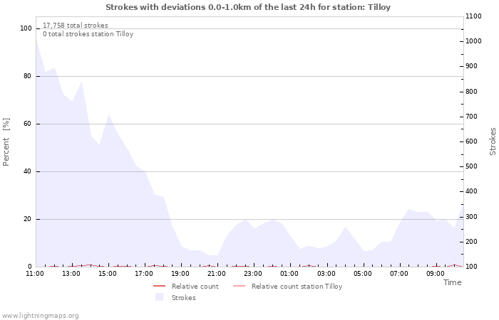 Graphs