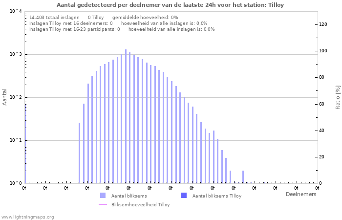 Grafieken: Aantal gedetecteerd per deelnemer