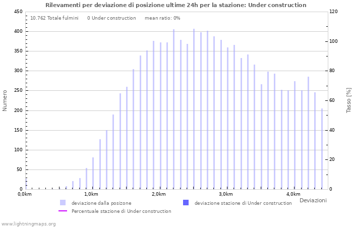 Grafico: Rilevamenti per deviazione di posizione