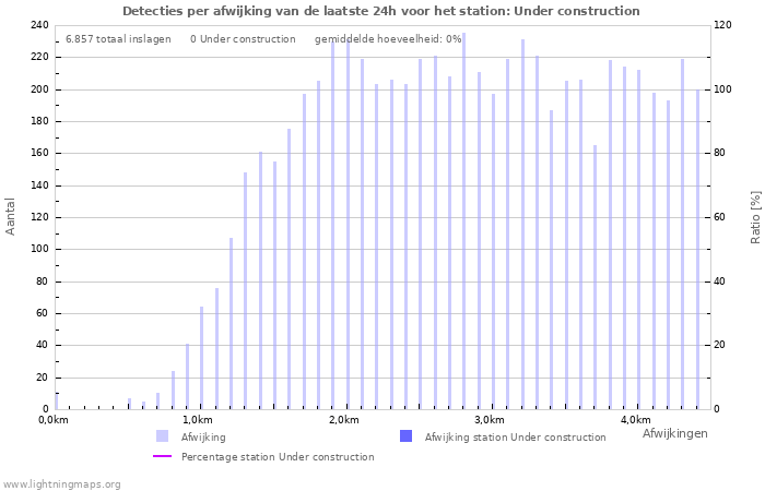 Grafieken: Detecties per afwijking