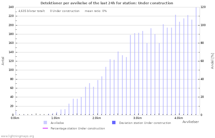 Grafer: Detektioner per avvikelse
