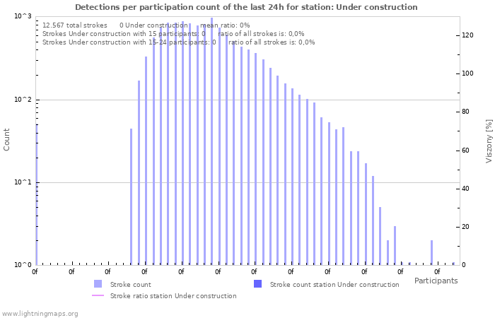 Grafikonok: Detections per participation count