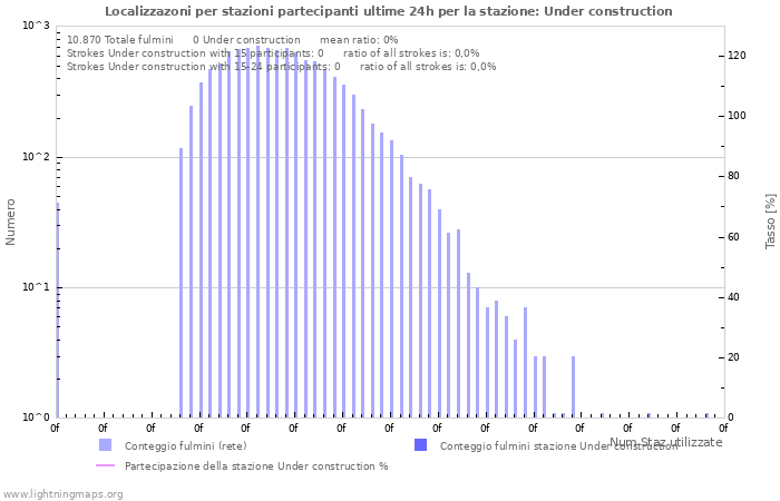 Grafico: Localizzazoni per stazioni partecipanti