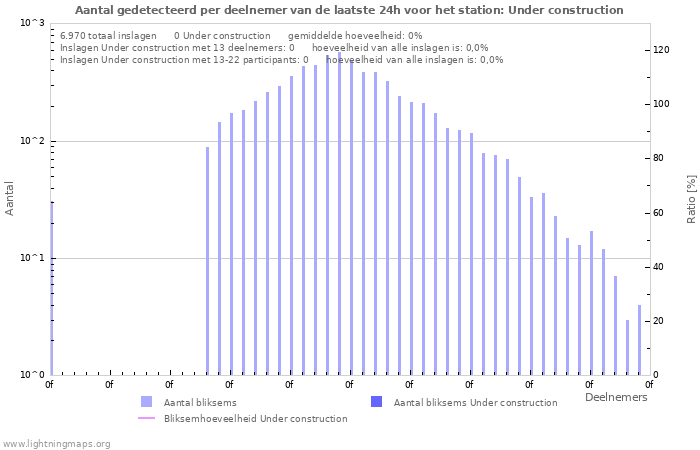 Grafieken: Aantal gedetecteerd per deelnemer