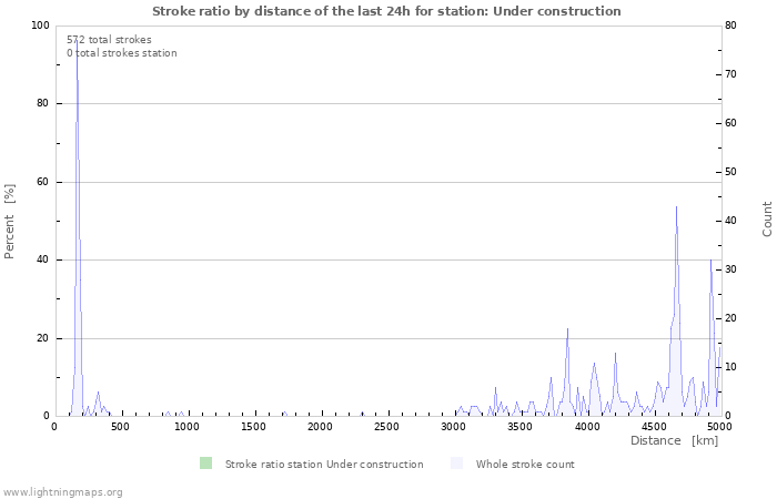 Grafikonok: Stroke ratio by distance