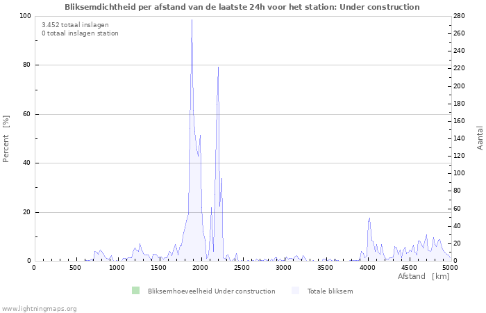 Grafieken: Bliksemdichtheid per afstand