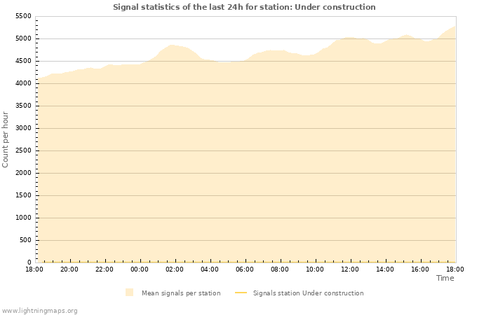 Grafikonok: Signal statistics