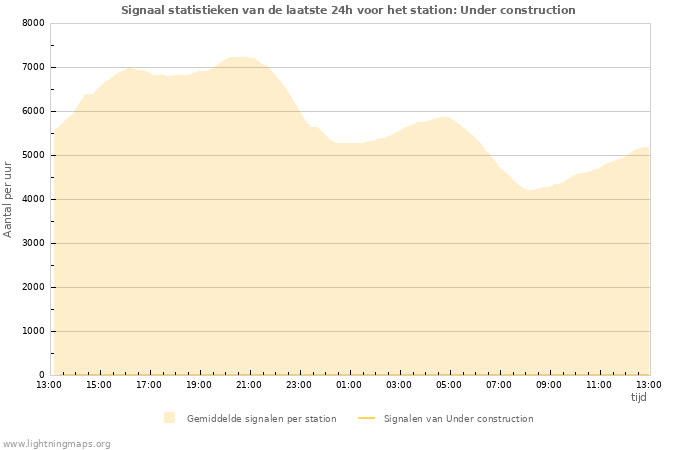 Grafieken: Signaal statistieken