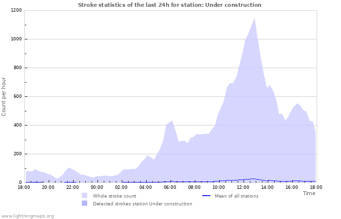 Grafikonok: Stroke statistics