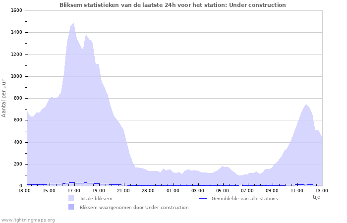 Grafieken: Bliksem statistieken