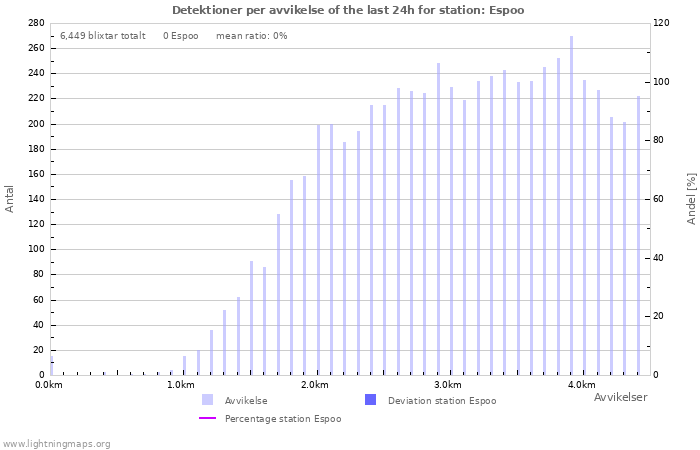 Grafer: Detektioner per avvikelse