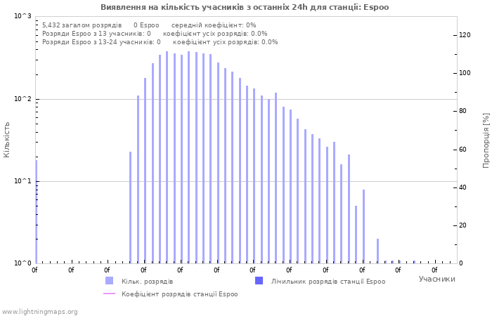 Графіки: Виявлення на кількість учасників