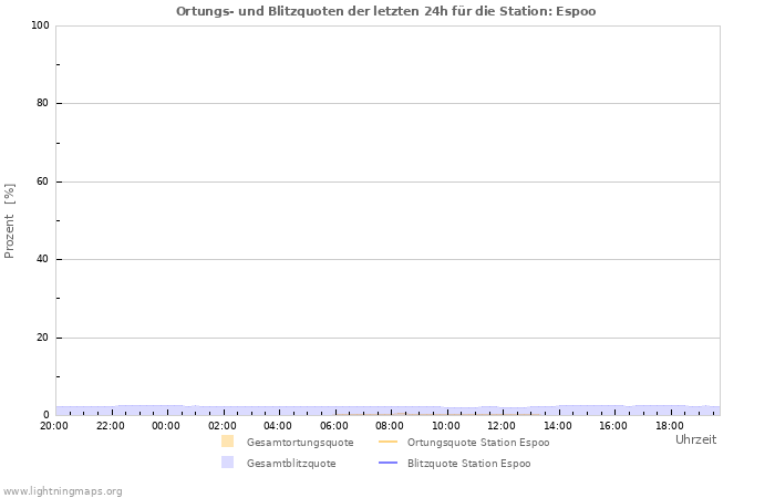 Diagramme: Ortungs- und Blitzquoten
