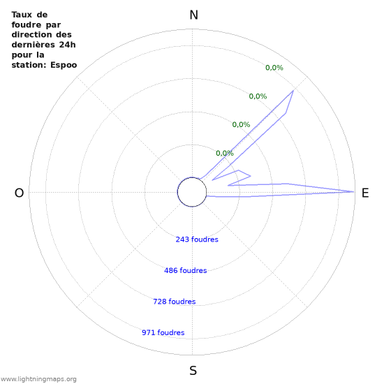 Graphes: Taux de foudre par direction