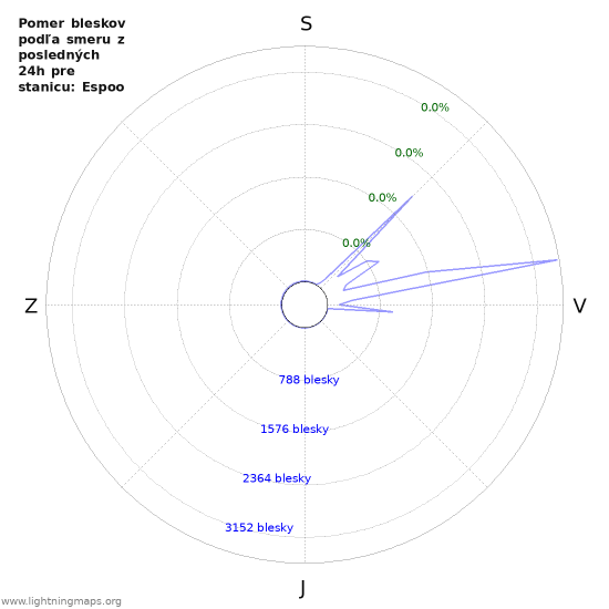 Grafy: Pomer bleskov podľa smeru