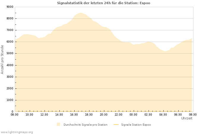 Diagramme: Signalstatistik