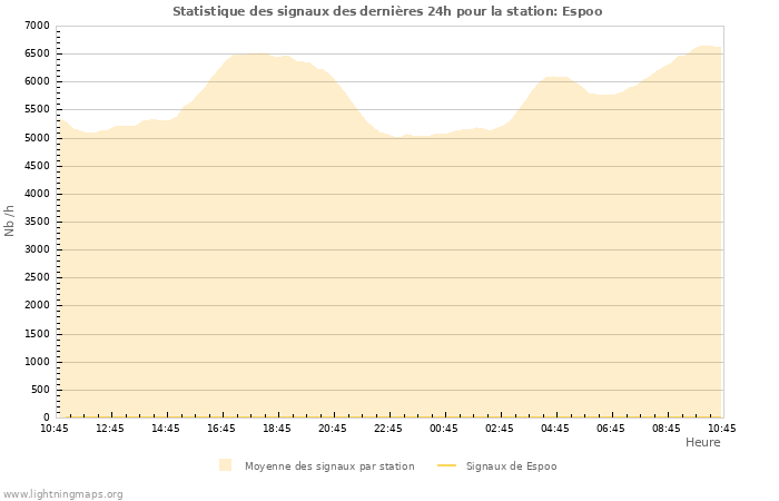 Graphes: Statistique des signaux