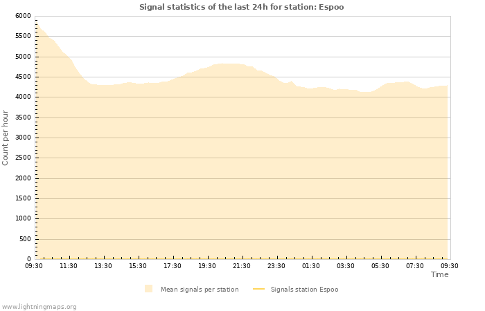 Grafikonok: Signal statistics
