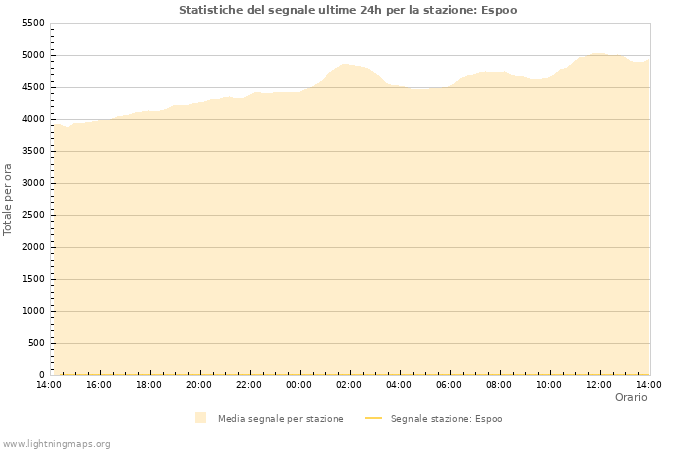 Grafico: Statistiche del segnale