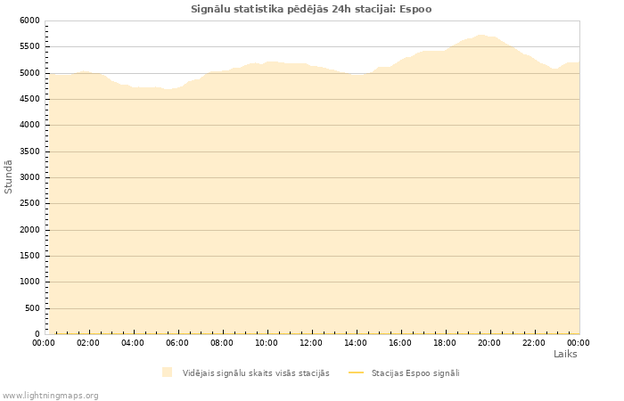 Grafiki: Signālu statistika