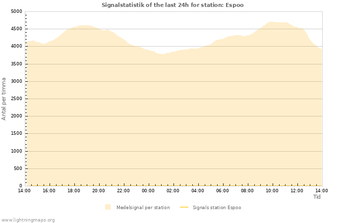 Grafer: Signalstatistik