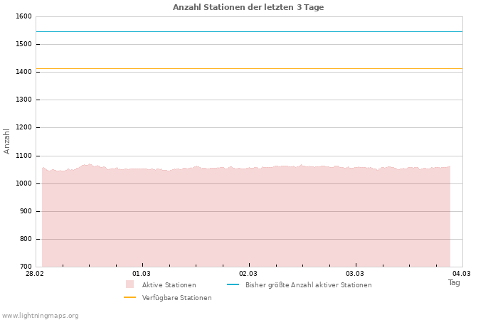 Diagramme: Anzahl Stationen