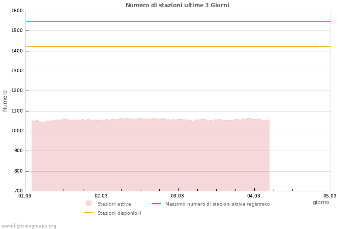 Grafico: Numero di stazioni