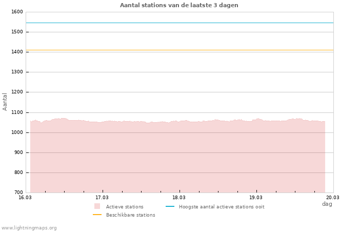 Grafieken: Aantal stations