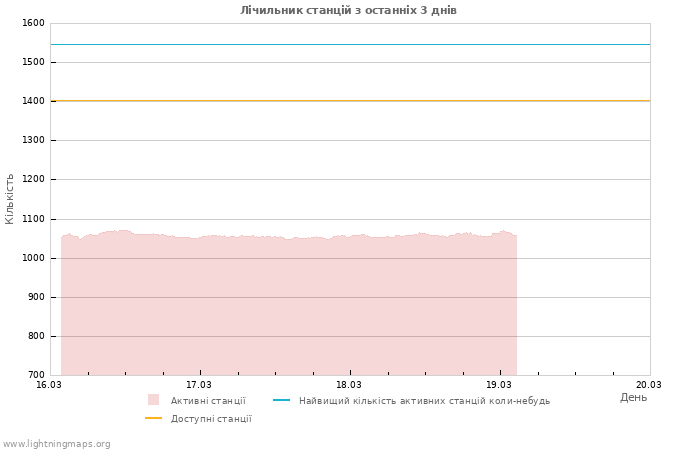 Графіки: Лічильник станцій