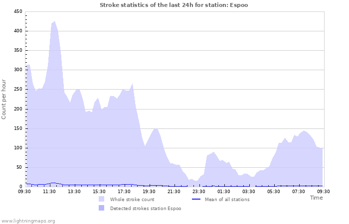 Grafikonok: Stroke statistics