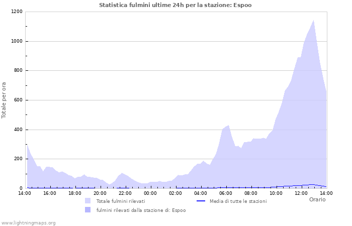 Grafico: Statistica fulmini