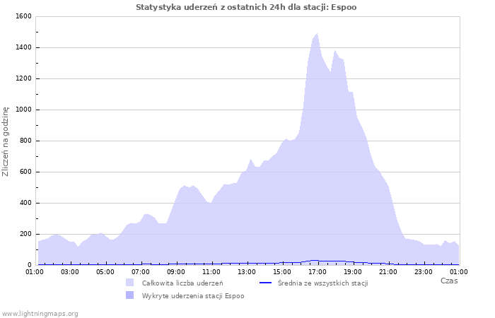 Wykresy: Statystyka uderzeń