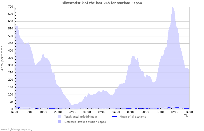 Grafer: Blixtstatistik