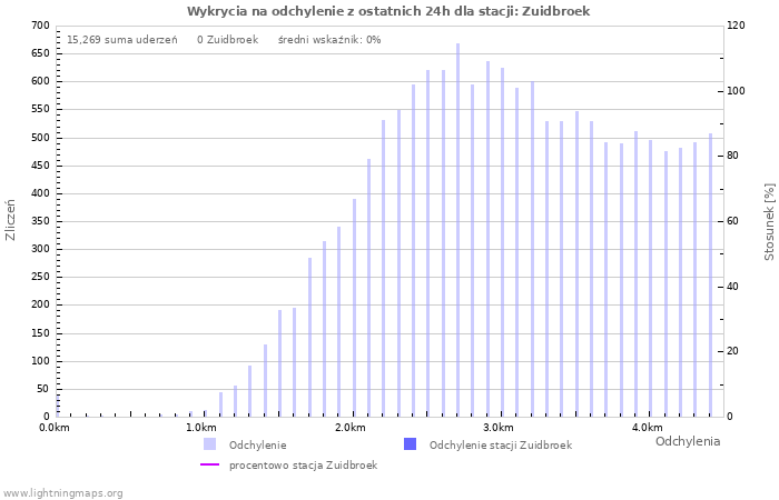 Wykresy: Wykrycia na odchylenie