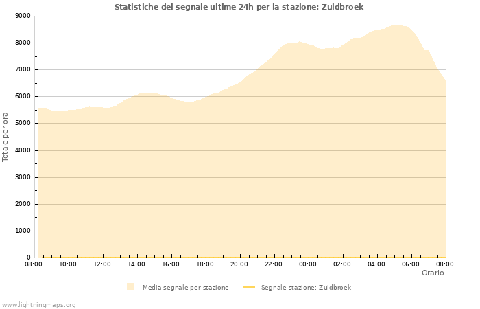 Grafico: Statistiche del segnale