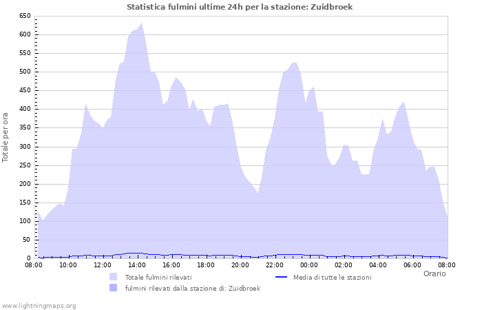 Grafico: Statistica fulmini