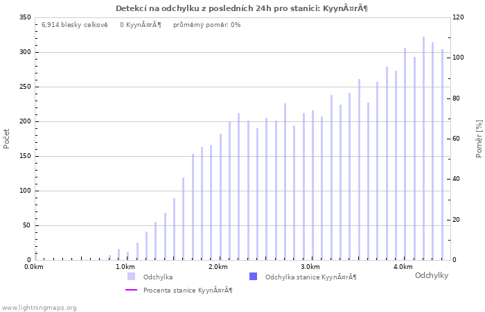 Grafy: Detekcí na odchylku