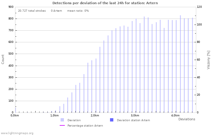 Grafikonok: Detections per deviation