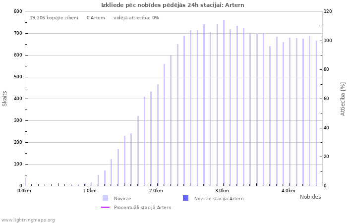 Grafiki: Izkliede pēc nobīdes