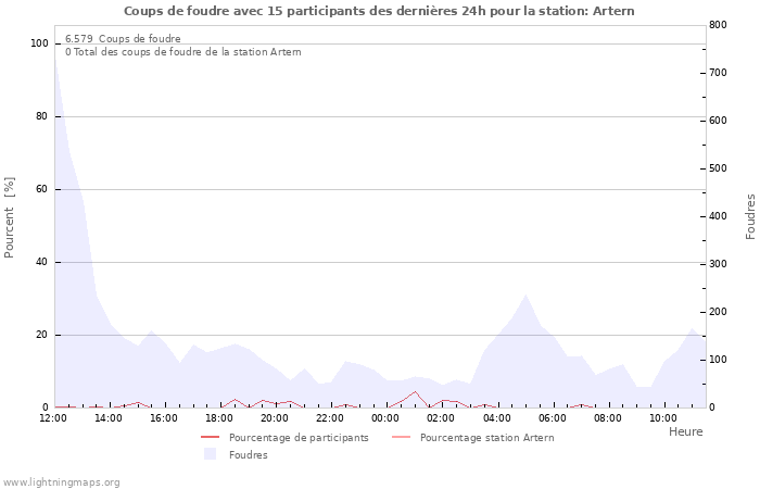 Graphes