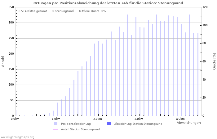 Diagramme: Ortungen pro Positionsabweichung