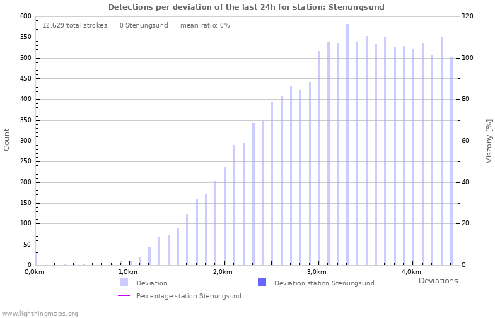 Grafikonok: Detections per deviation