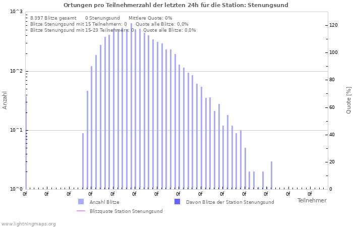 Diagramme: Ortungen pro Teilnehmerzahl