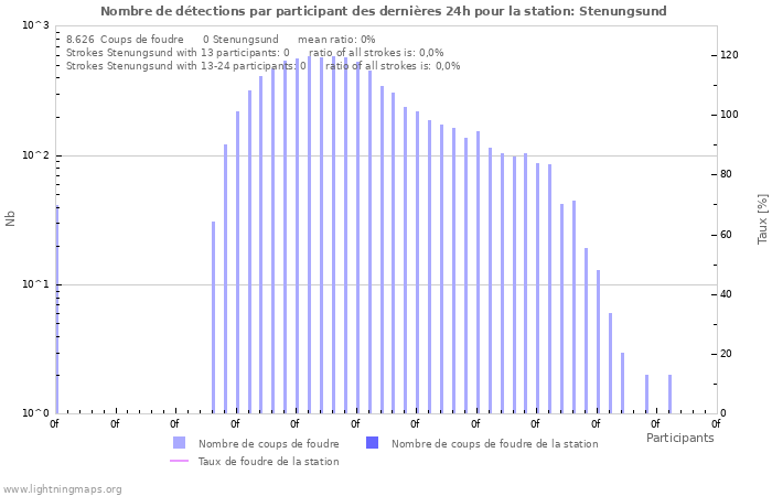 Graphes: Nombre de détections par participant